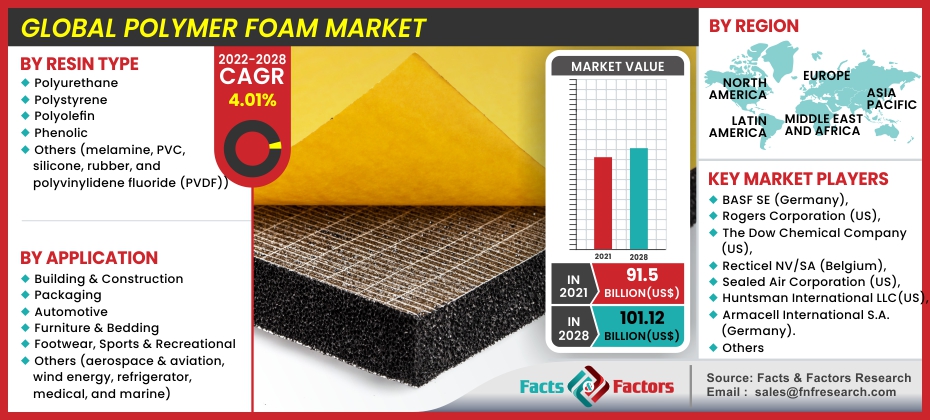 Global Polymer Foam Market